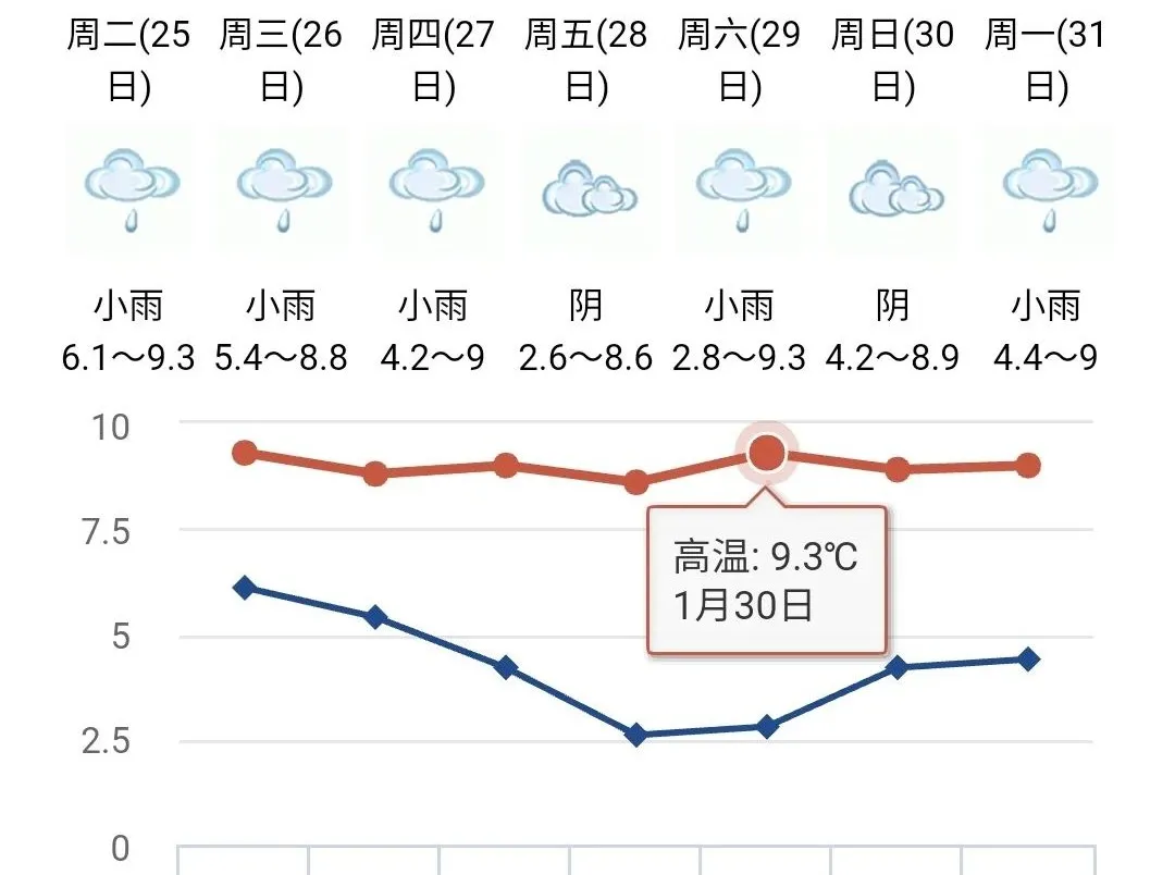 未來7天10℃以下！春節(jié)會下雪嗎,？