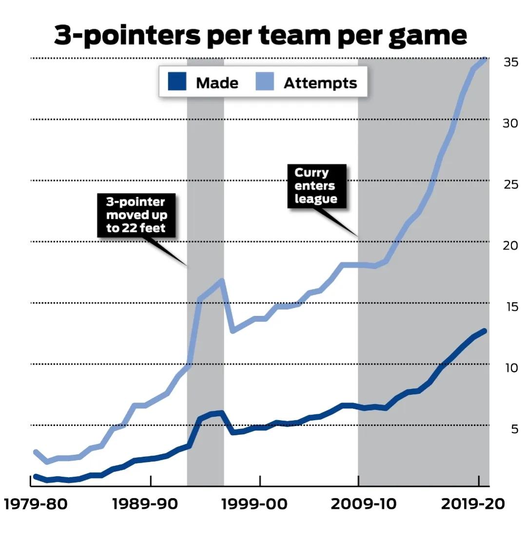 nba为什么三分球比较长(斯蒂芬·库里三分的崛起之路)