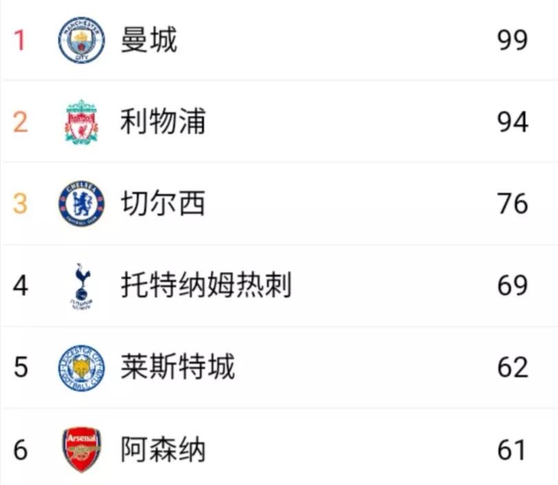 英超第六名有什么说法(五大联赛21-22赛季盘点—英超)