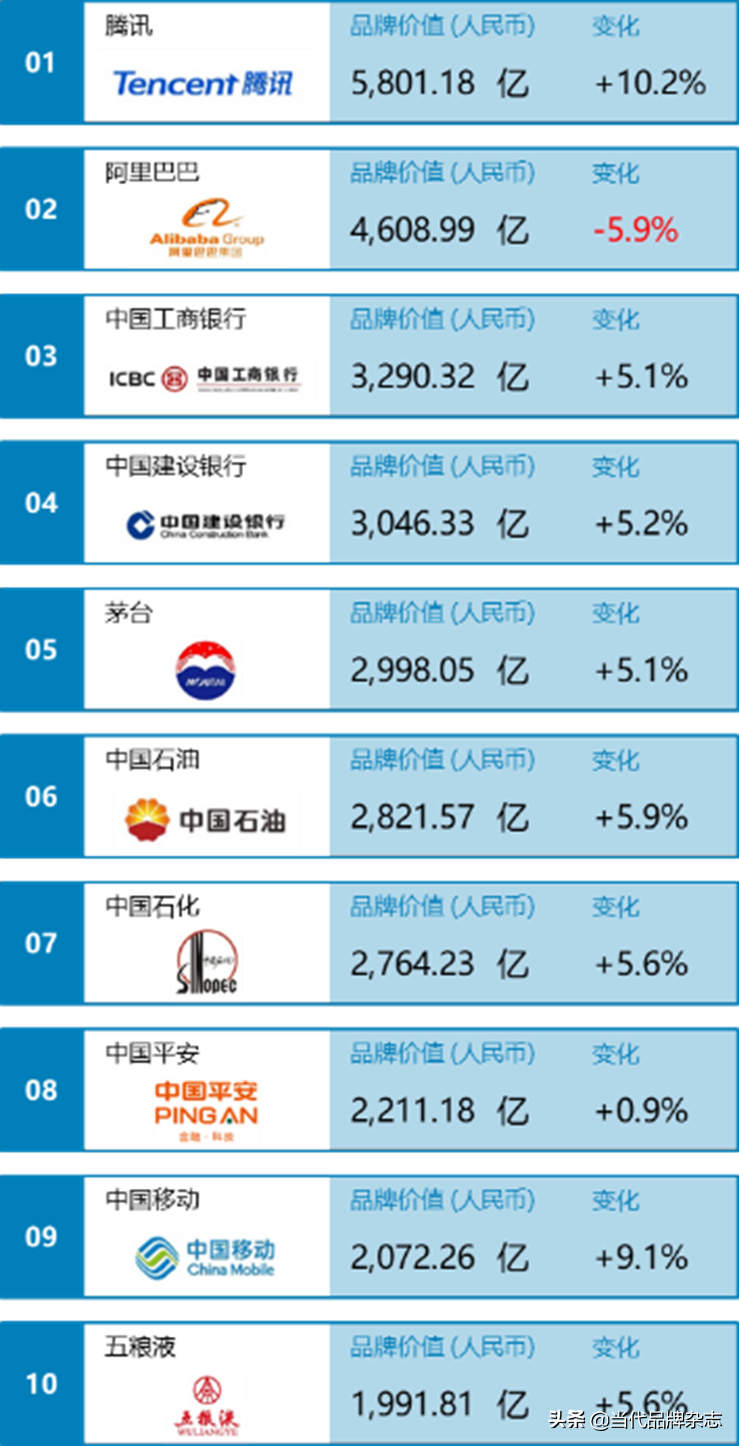 重磅推薦：2022中國品牌價(jià)值百強(qiáng)榜發(fā)布