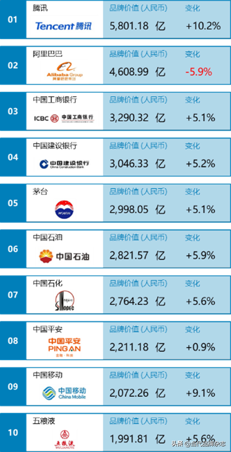 重磅推荐：2022中国品牌价值百强榜发布
