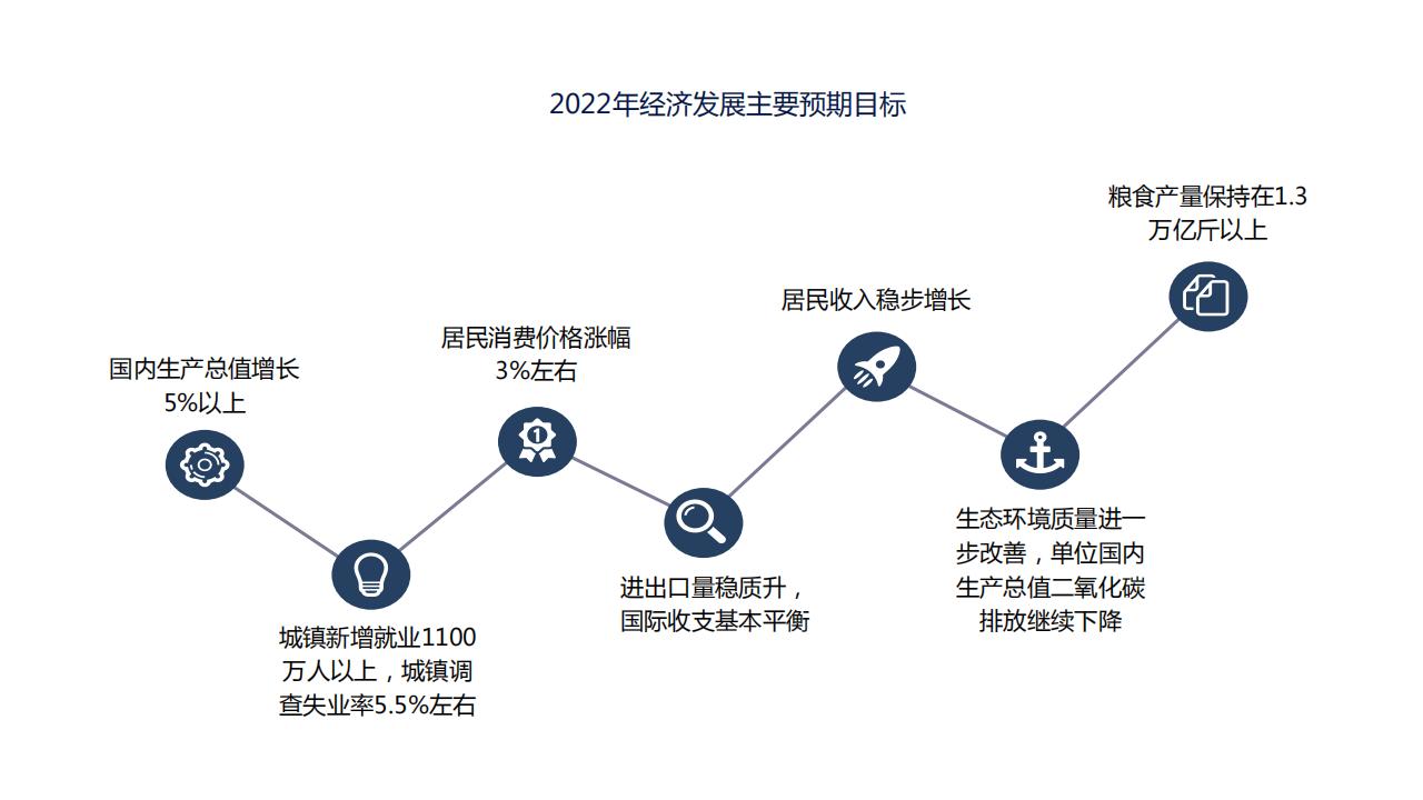 图解经济蓝皮书：2022年中国经济形势分析与预测，156页完整版