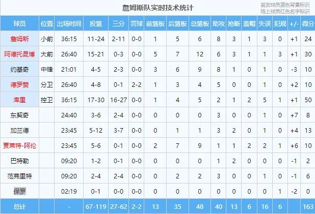 NBA全明星2022全场回放(2022NBA全明星赛詹姆斯绝杀，库里得50 MVP。杜160：163不敌詹)