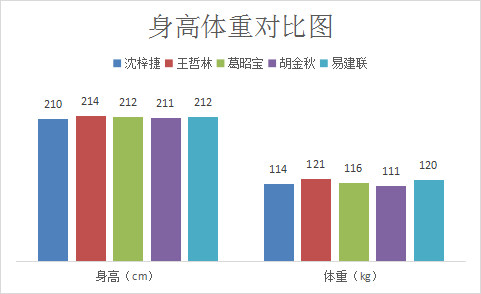 葛昭宝长得像(三度重伤未曾退却，最像姚明的中锋，国家队难进但全明星有望)