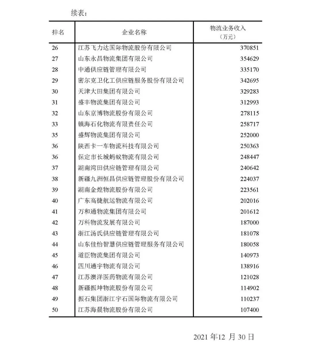 顺丰第三，中通第六！2021年中国物流50强及民营物流50强都强在哪