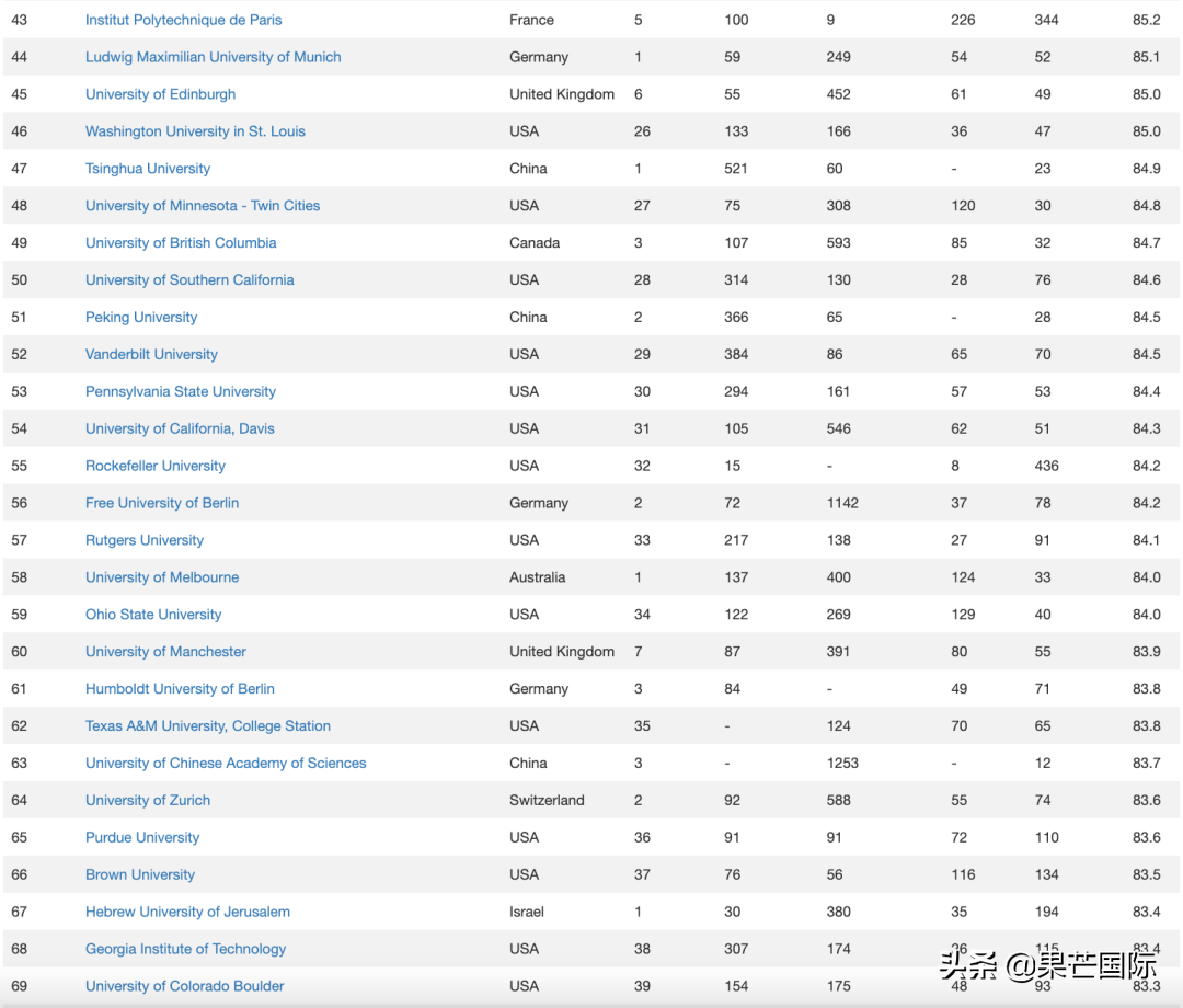 重磅！2022全球CWUR世界大学排名发布！英港热门院校排名解析
