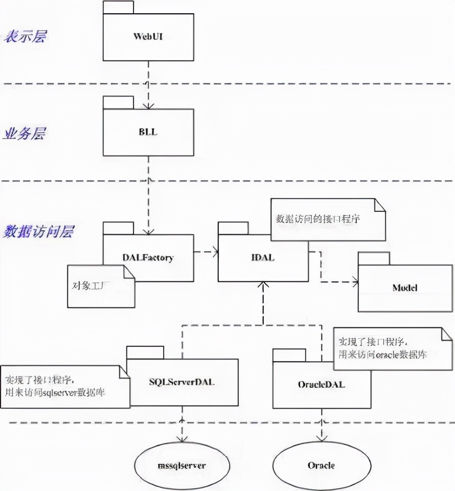 系统开发中的B/S架构