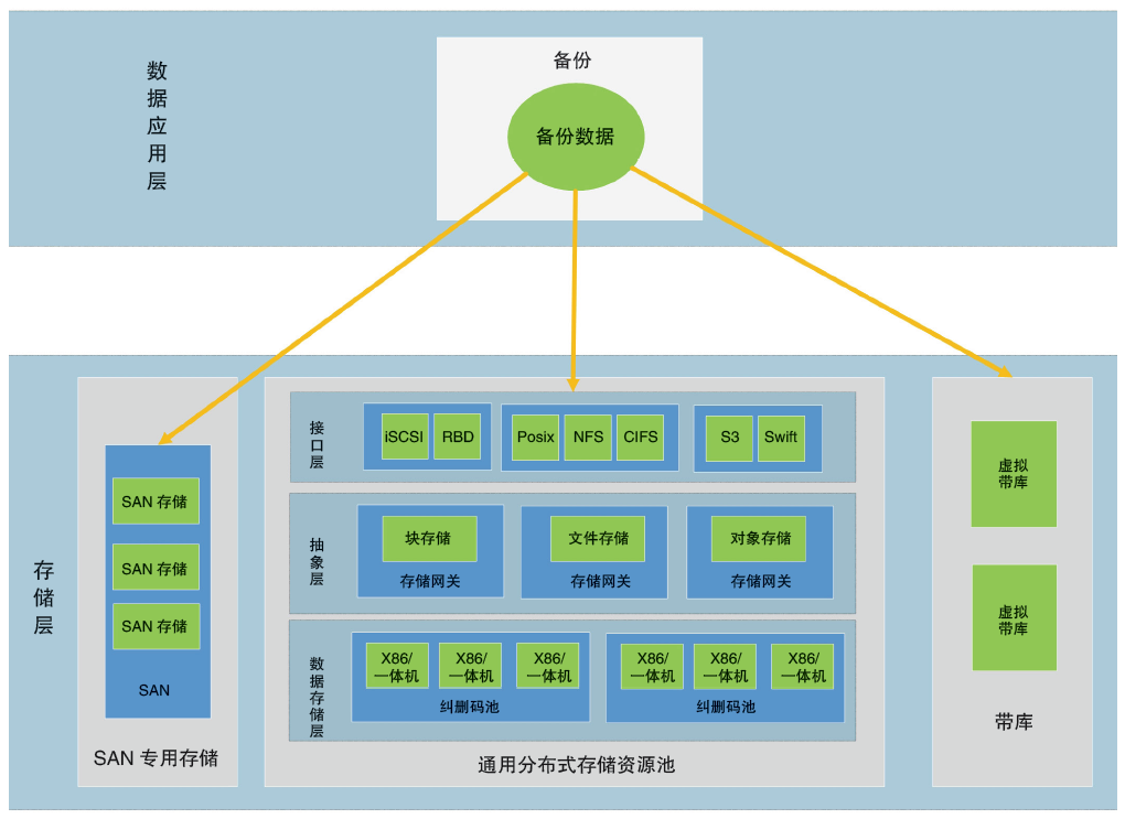 中小城商行数据中心存储规划实践