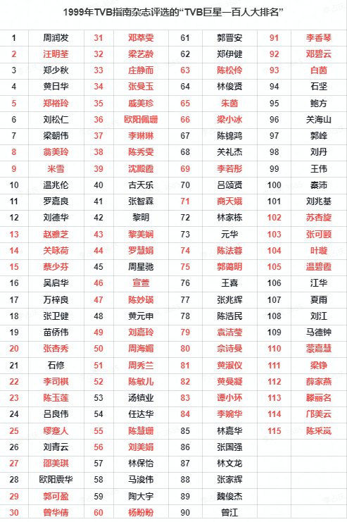 TVB男艺人top10，个个英俊帅气，前三名实至名归