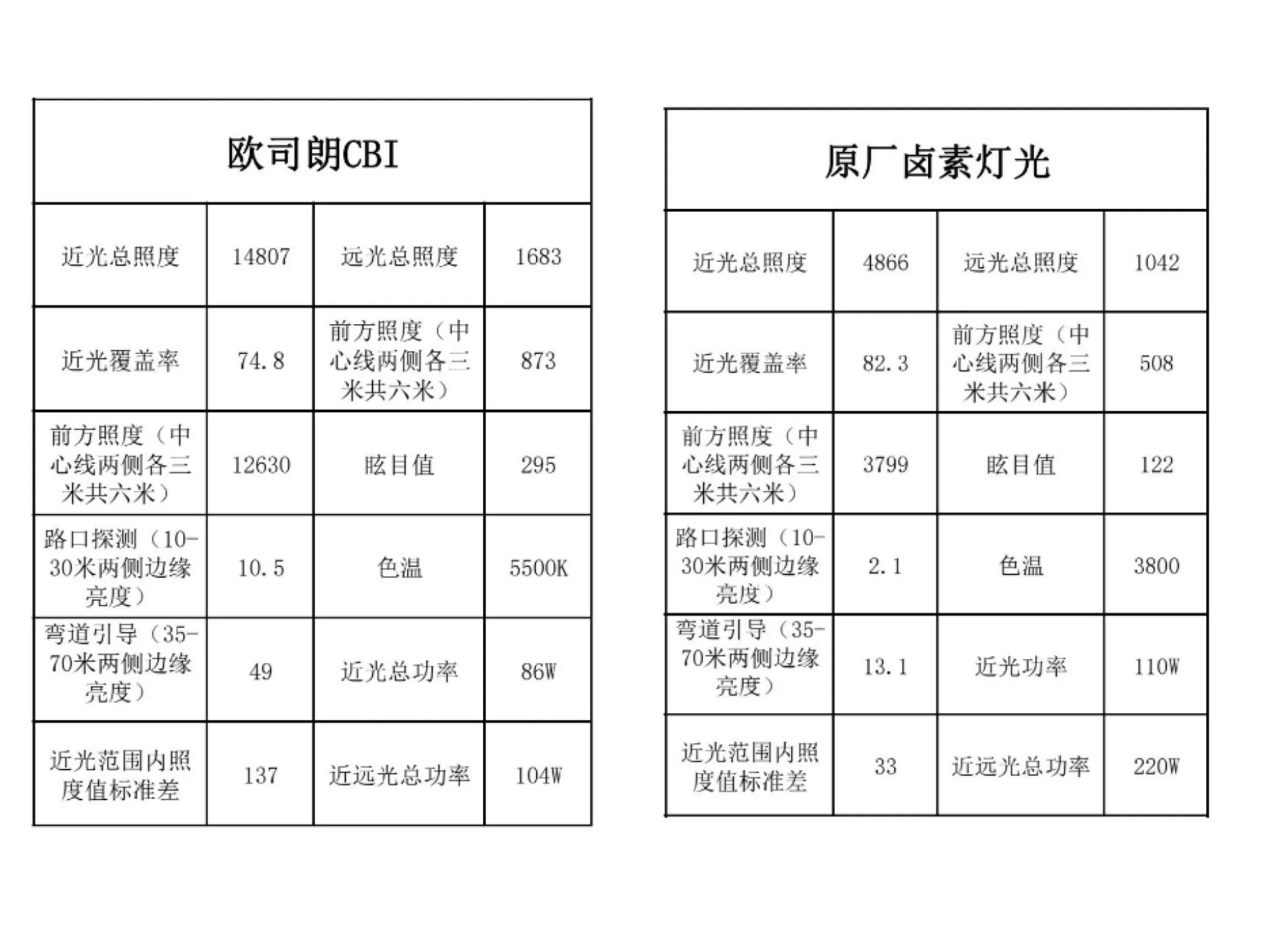 欧司朗cbi跟cba哪个好(欧司朗CBI对比原厂卤素大灯)