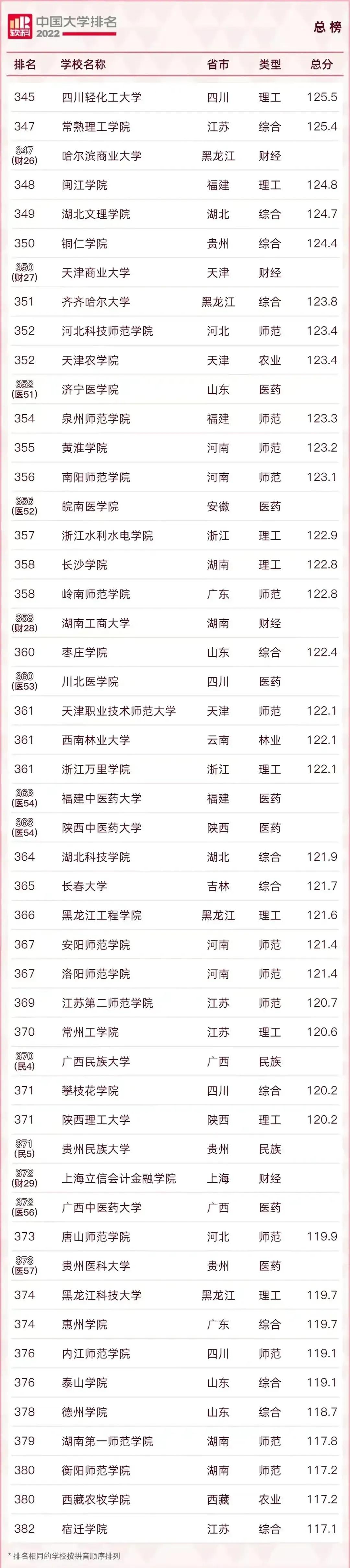 2022中国最好的大学TOP600名单及985/211录取分数汇总！择校必看