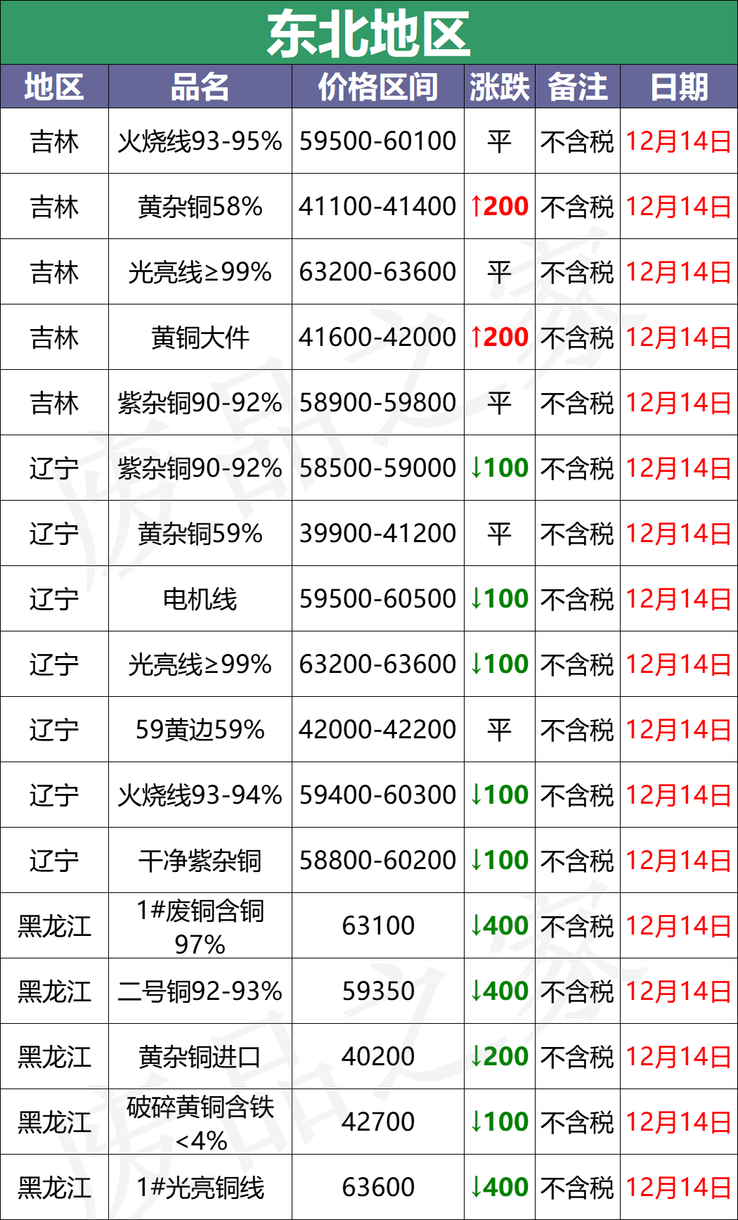 最新12月14日全国铜业厂家采购价格汇总（附价格表）