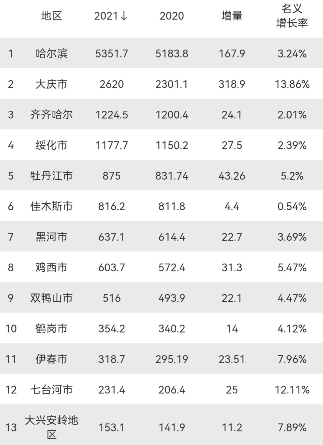 哈尔滨低迷，大庆抢眼，双鸭山破500亿，2021年黑龙江各市GDP发布