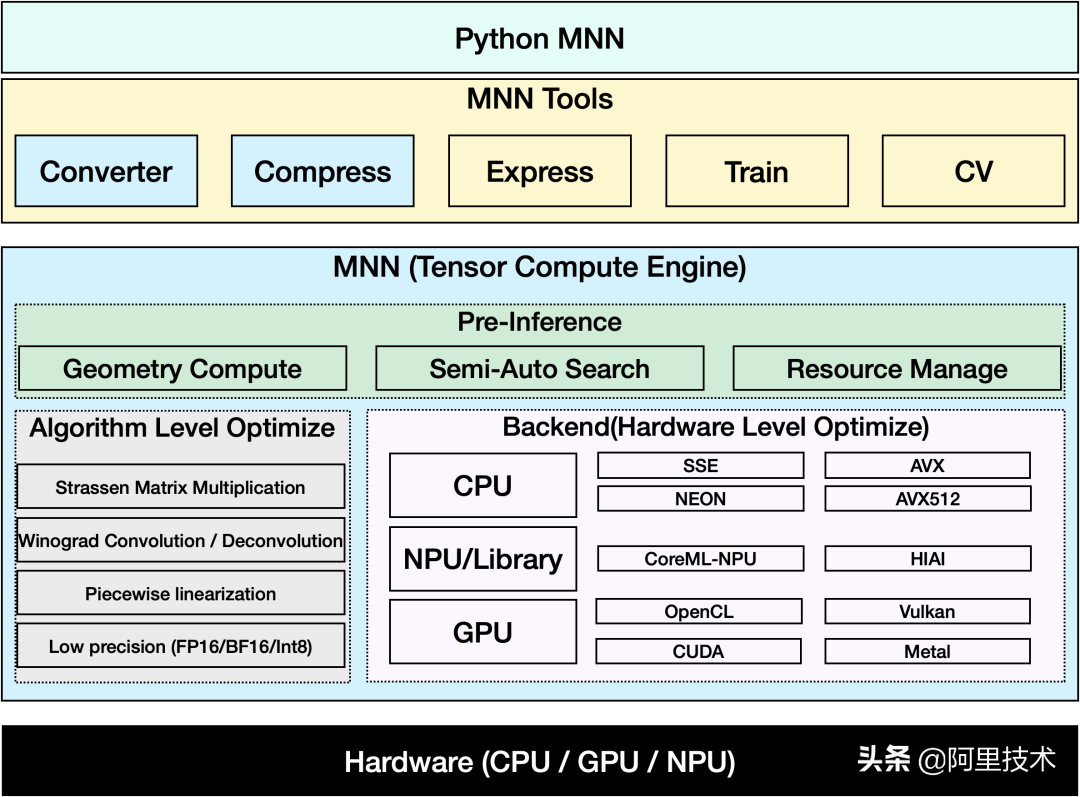 迈向端云一体 MNN2.0轻量级通用深度学习引擎详解