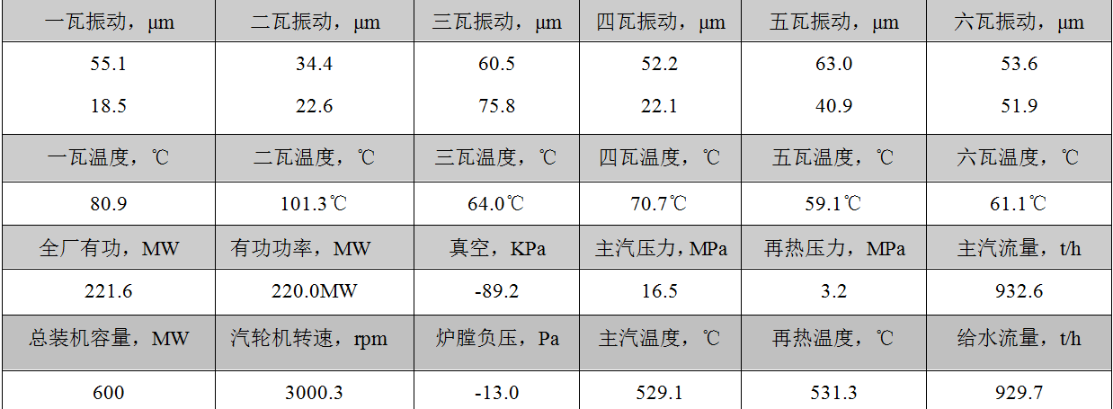 熱電廠降低汽輪機軸瓦溫度保證機組安全運行的措施