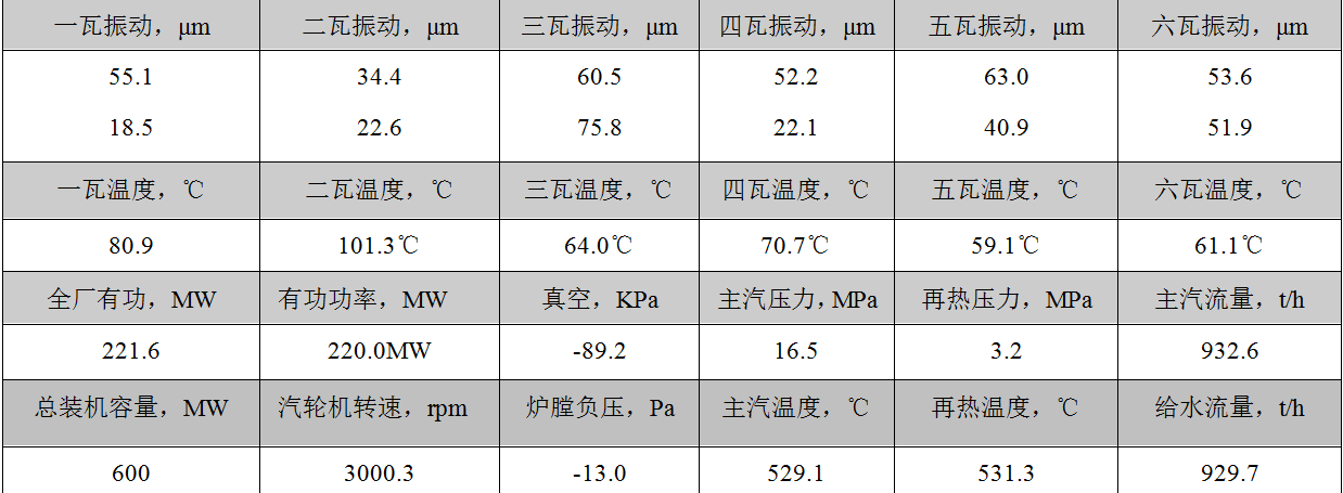 热电厂降低汽轮机轴瓦温度保证机组安全运行的措施