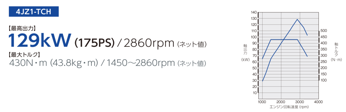 最大175马力，五十铃4JZ1发动机有多强？