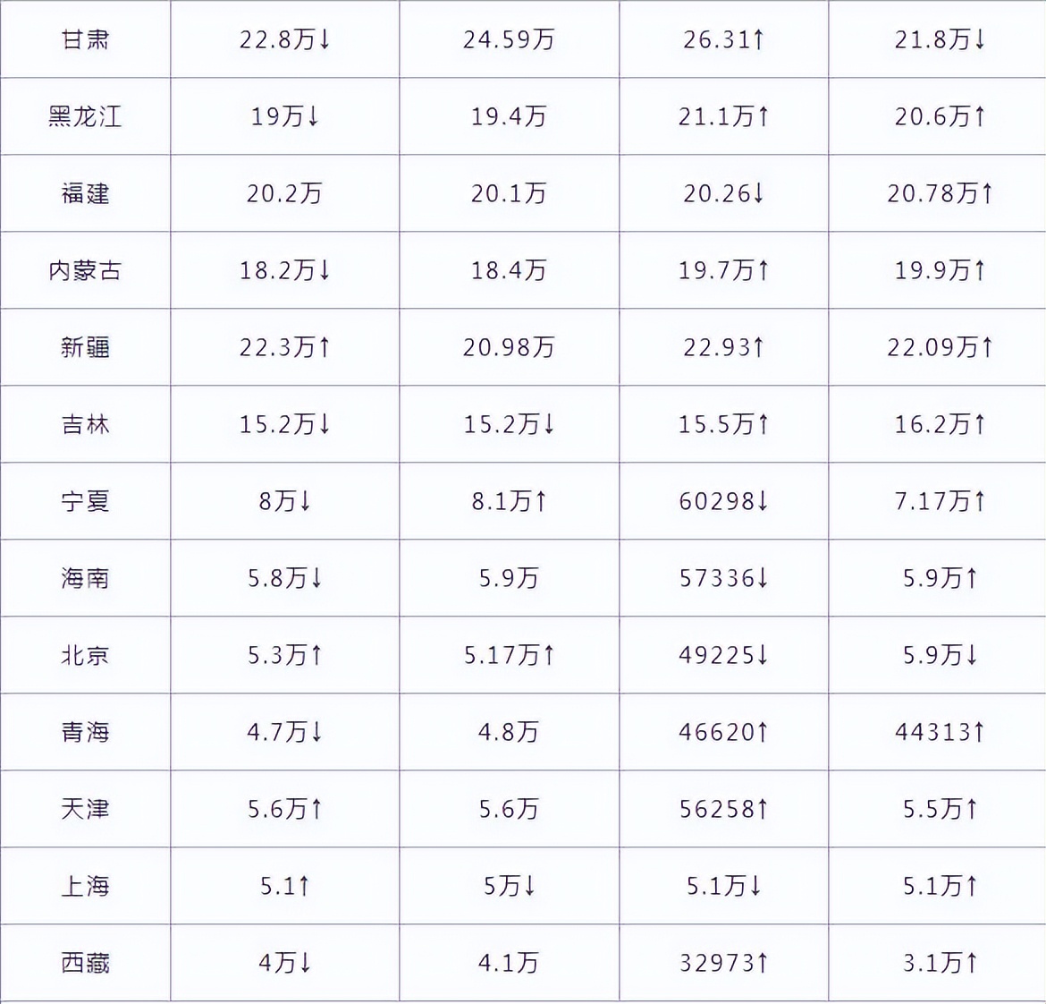 2022高考人数预估出炉，河南省持续领跑，50%考生可能会无缘本科