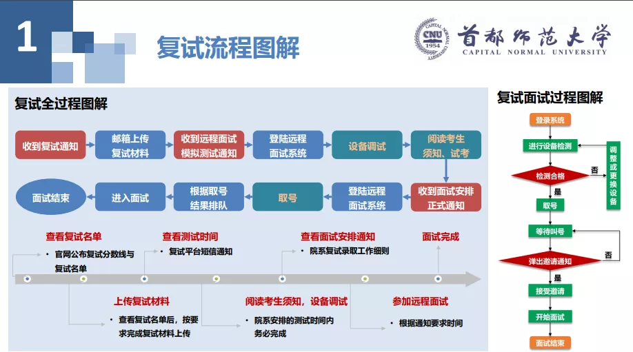 2022年首都師范大學心理學復試流程與經驗