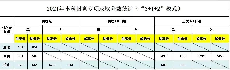 重磅！五所公安部部属公安院校近四年高考录取分数线（18-21年）