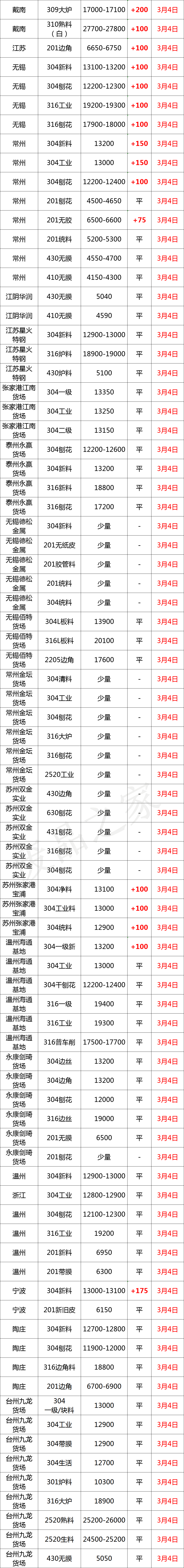 最新3月4日不锈钢基地报价参考汇总（附价格表）