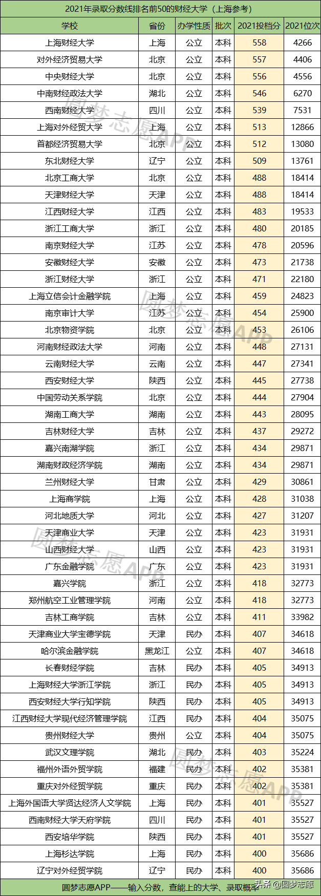 财经大学前50强（按录取分数排名）