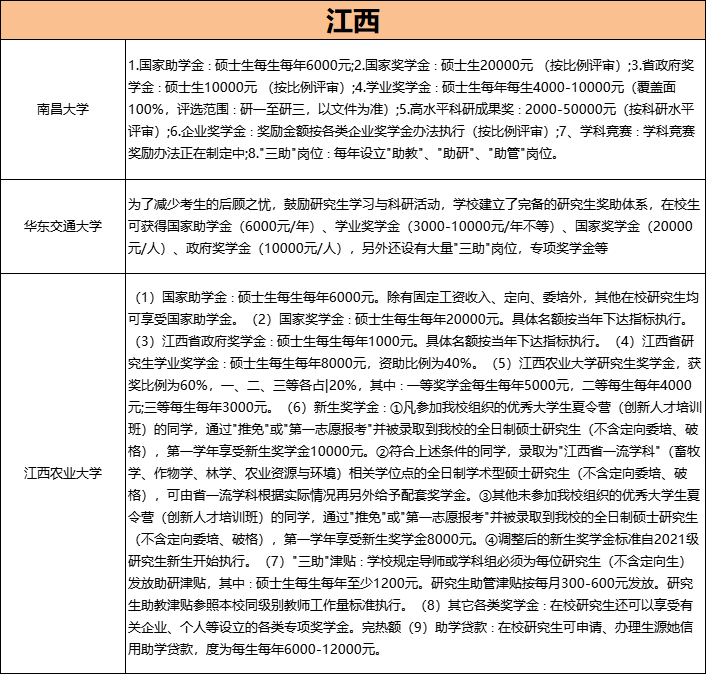 「23考研常识」考上研！变有钱！全国高校研究生奖助学金一览表