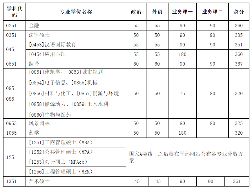 新祥旭考研：天津大学22年各专业的考研复试分数线（完整版）