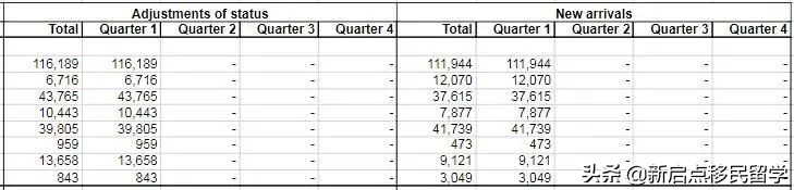 新移民暴增379%，有才能的申请人移民美国备受优待