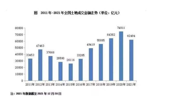 2021年土地出让金20强来袭！上海3142亿稳居第一，重庆排名第七