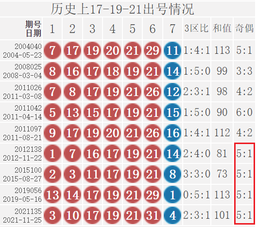 双色球21136期: 派奖第五期, 奇数三连号, 只有1注1等奖, 奖池超11亿