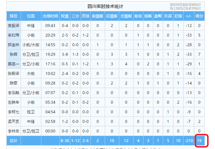 cba哪个球队球员最少(19-61！CBA半场最低得分诞生，昔日总冠军球队创2大耻辱纪录)