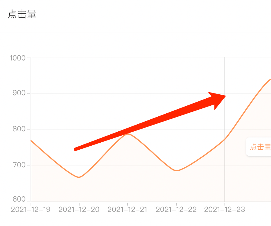 直通车ROI高，就去放大点击量？告诉你，这样做可能会起到反效果