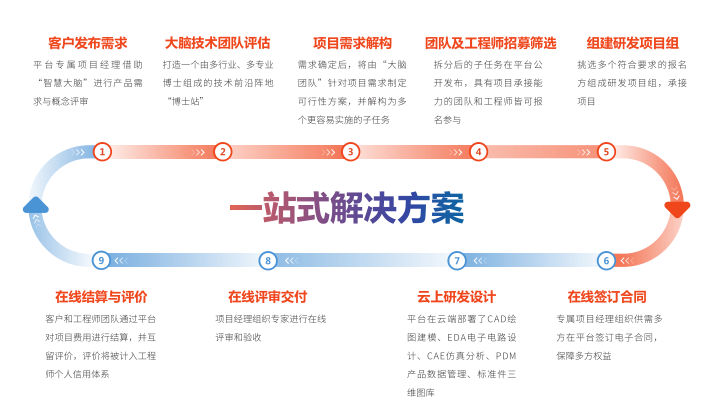 工业互联网赋能绿色低碳发展优秀案例——橙色云协同研发平台跨行业跨领域跨组织云端协同打造智能化科技工厂