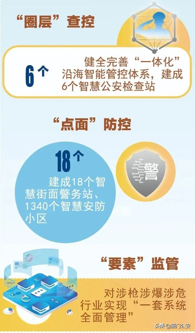 【守护万家平安】福建厦门：坚持“科技引领+社会共治” 打造沿海城市治安防控体系建设样板