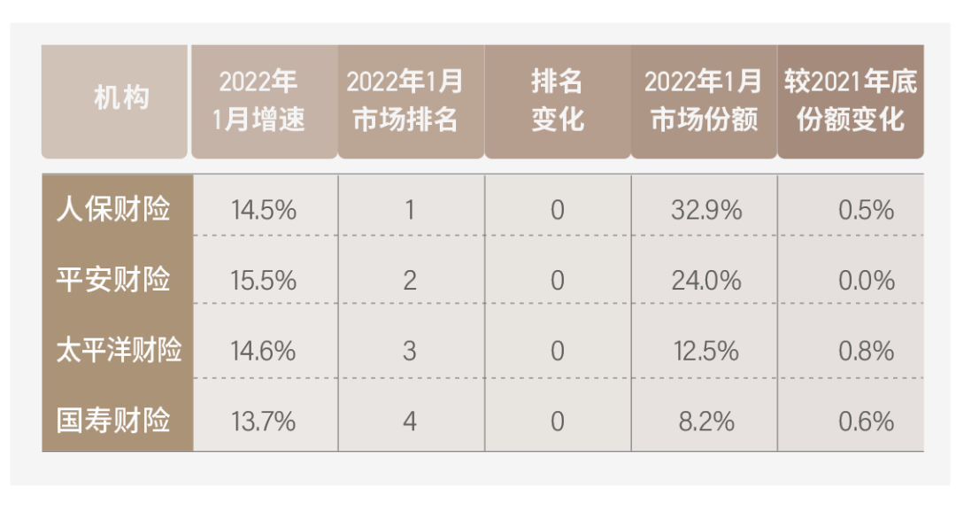 车险一月角逐：大公司份额劲增2%，数十家机构退出局部战场