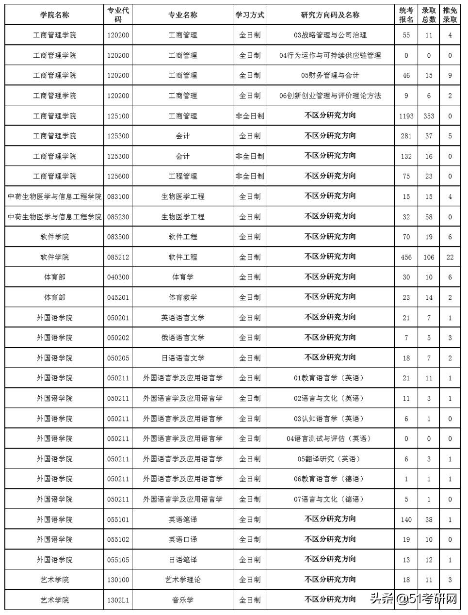 这所高性价比985院校，相对好考！最新报录数据及接收调剂专业