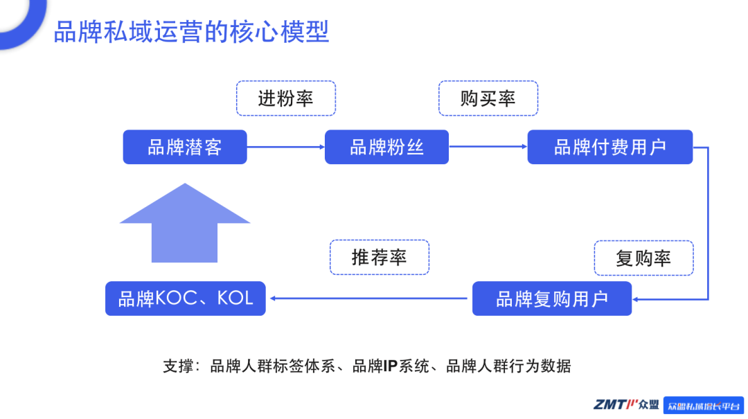 品牌億級私域增長的方法論