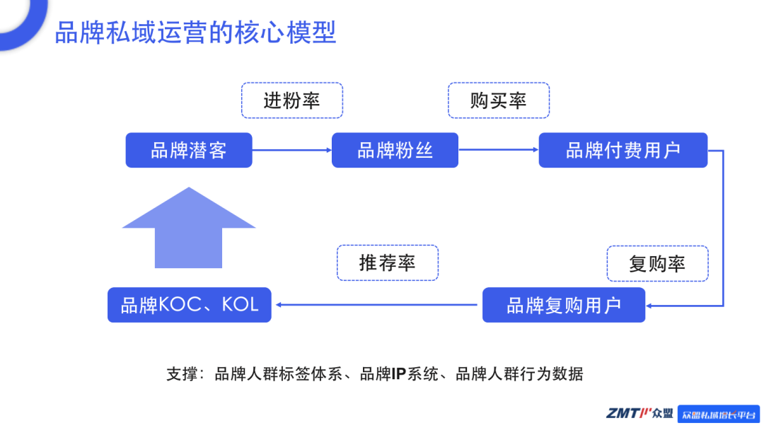 品牌亿级私域增长的方法论