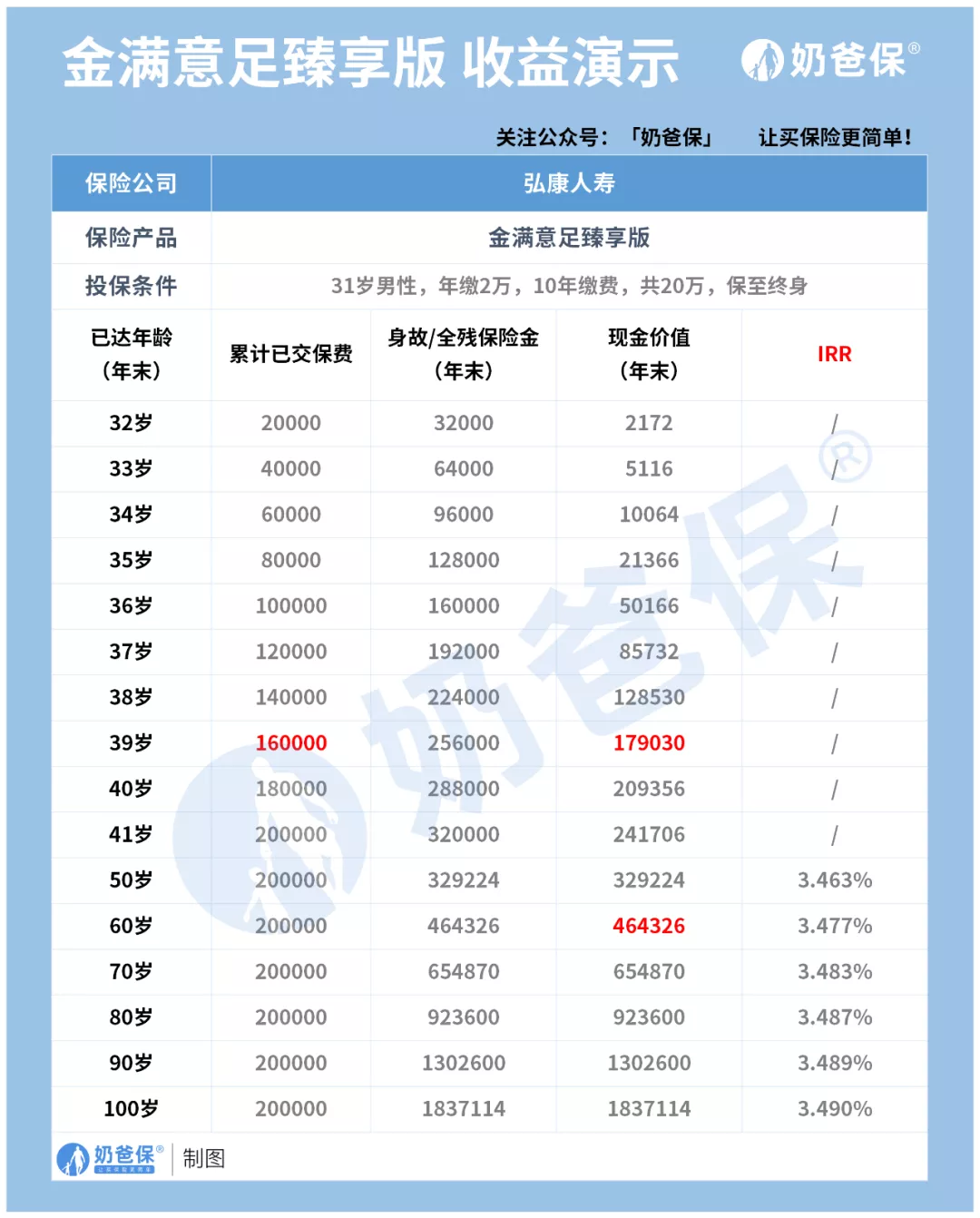 年收入50万的家庭，保险这样买最划算