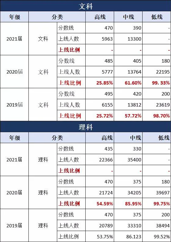 成都近三年高三一诊考试数据，家长和考生都要心里有底