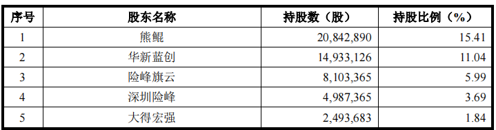 原蓝色光标子公司数聚智连大额募资购房，低研发无重要专利