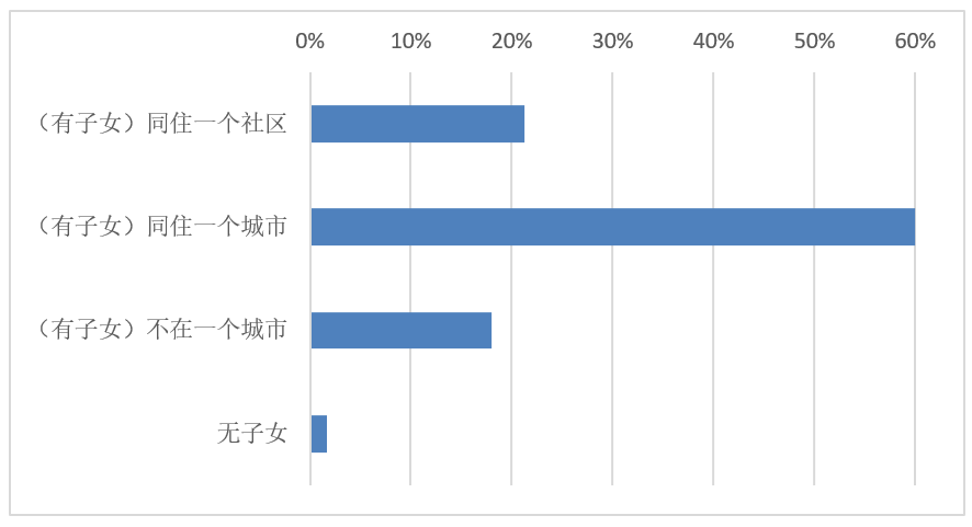 适老化趋势下，运营商该如何把握银发市场？