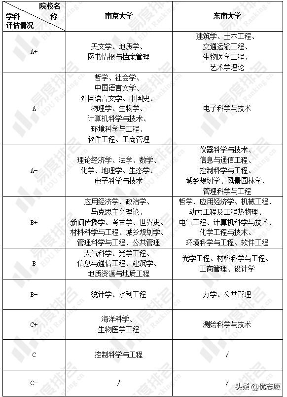 南京大学和东南大学谁的本科更强，更值得报考？