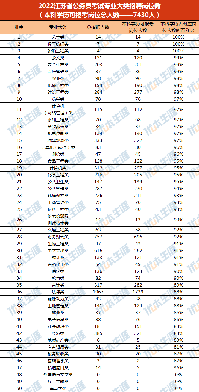 公务员考试招录最多的专业有哪些！志愿填报选对专业成功一半