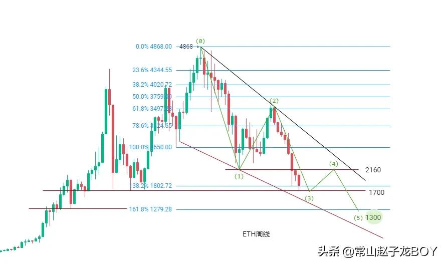 以太坊时隔一年再次回落1700神坛，走势显然已成为币圈热议焦点