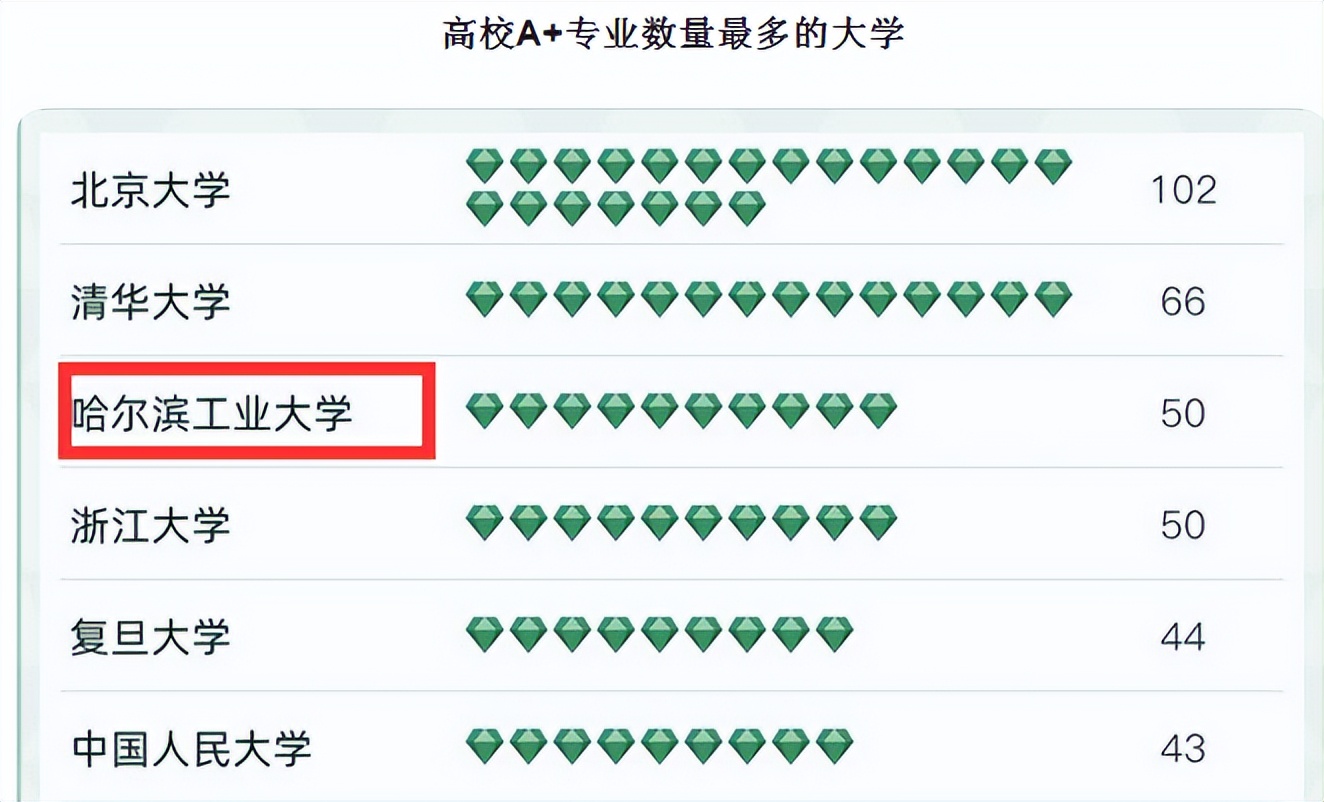 2022我国大学专业排名洗牌？哈工大意料之外，南大和武大表现亮眼