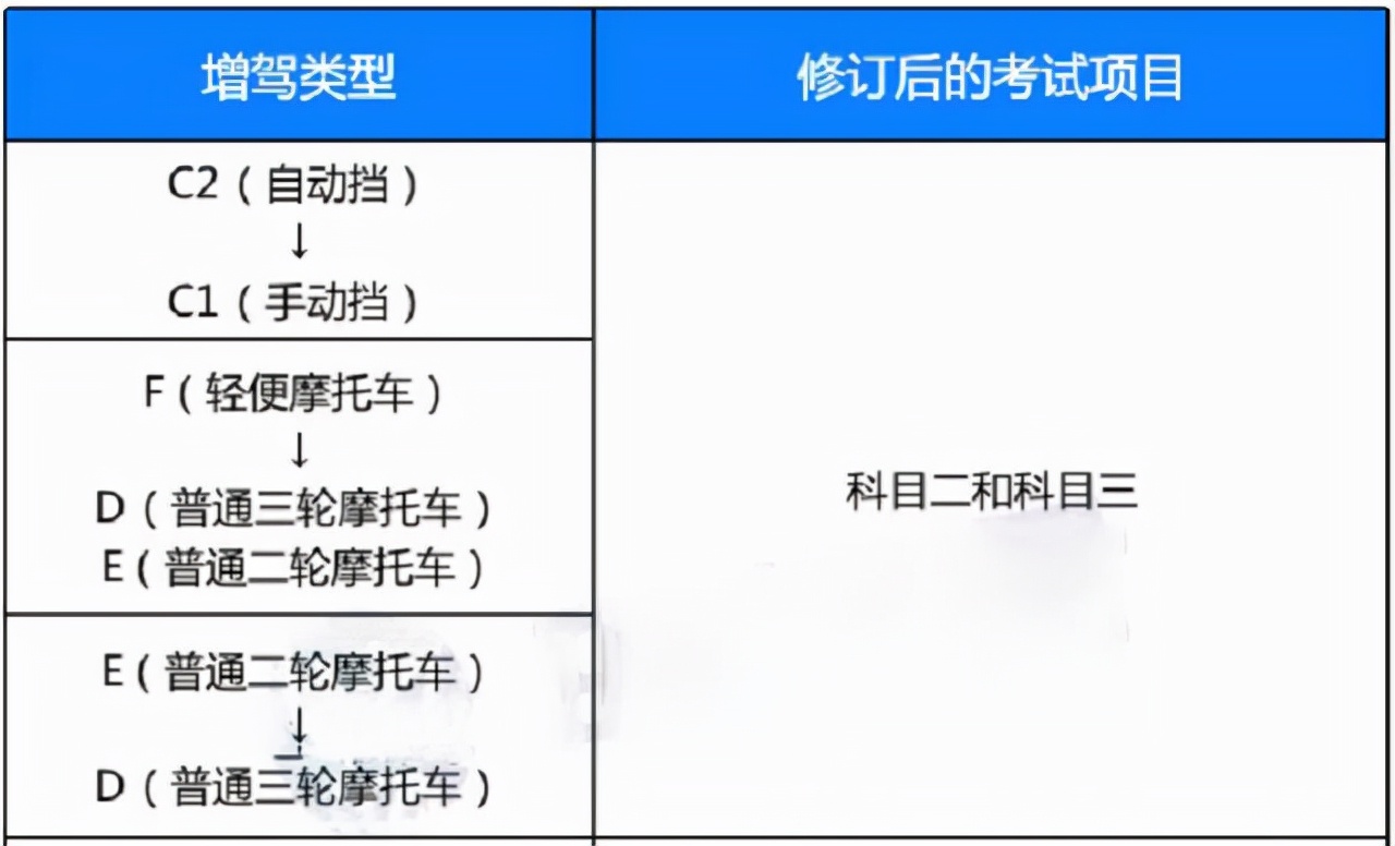 驾考新规,驾考新规2022年4月1日