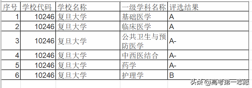 北京与上海，临床医学专业整体来看谁更强？