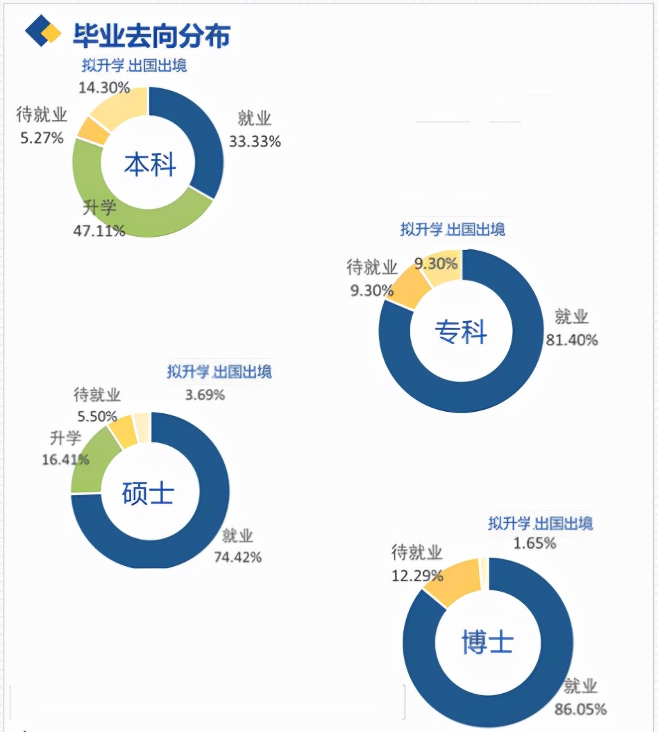 南医大就业质量报告出炉：近50%毕业生深造，超70%医疗行业就业学生入职三甲医院